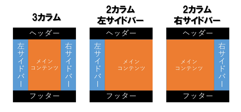 WordPressカラムの配置