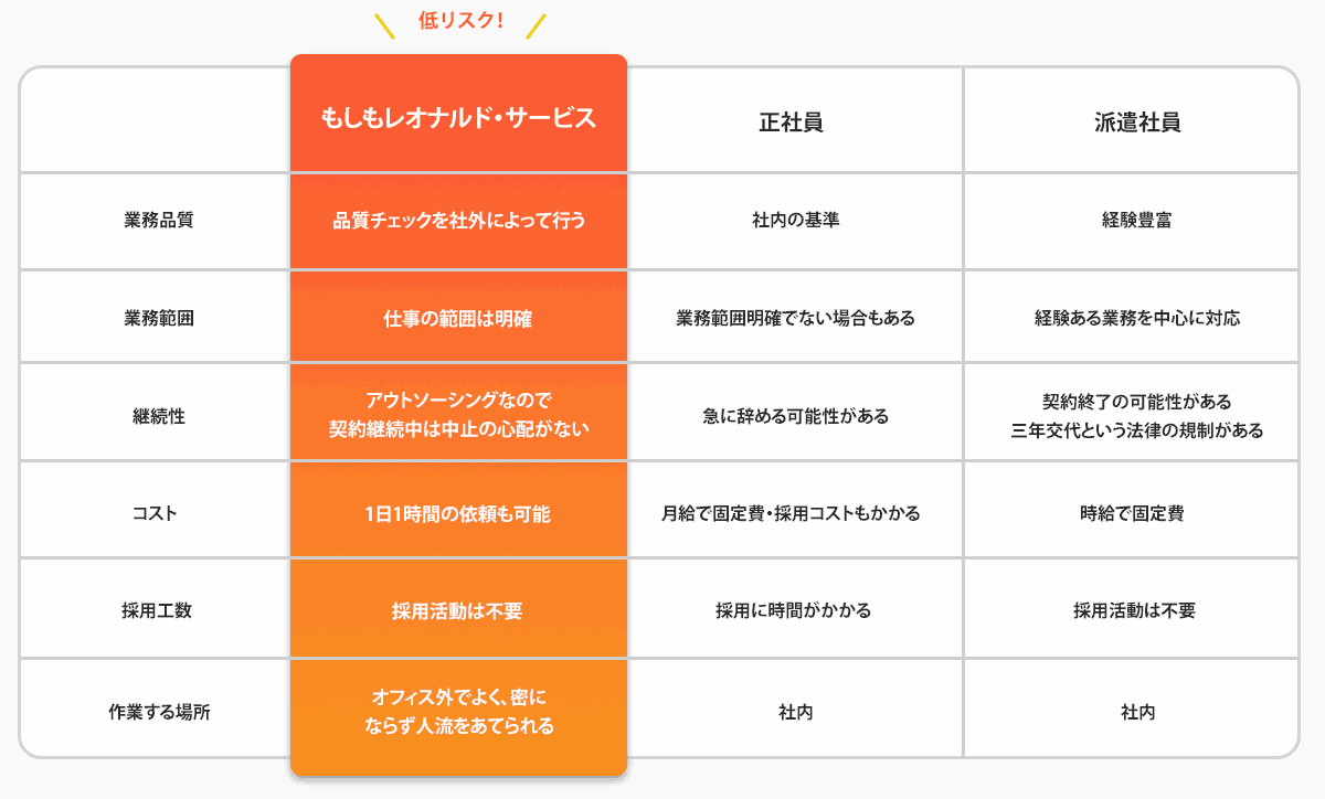 雇用形態による比較表