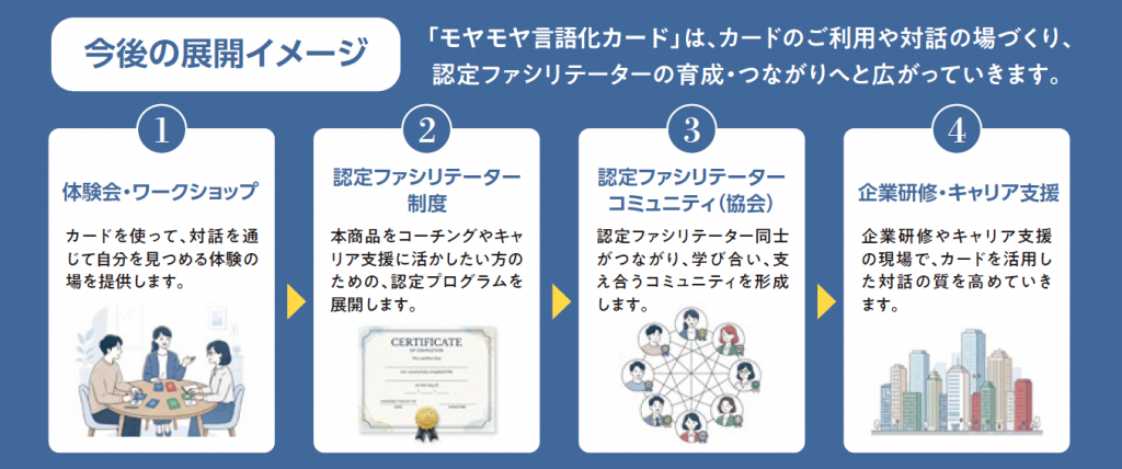 モヤモヤ言語化カードを活用した、今後の展開イメージ